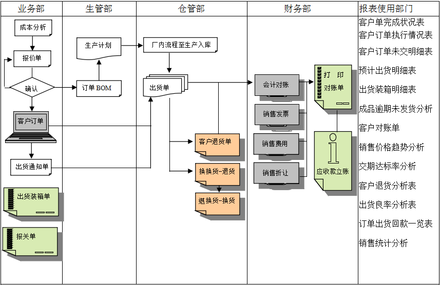 erp开云在线登录官网-开云（中国）
实施前要做好基础管理